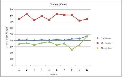 Fig. 5  Comparison of global best fitness for 10 test runs in artificial data set 
