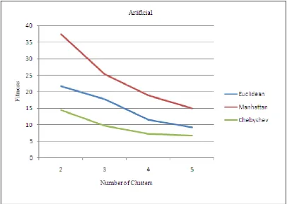 Fig. 6 Effect of the different number of clusters on the fitness value 
