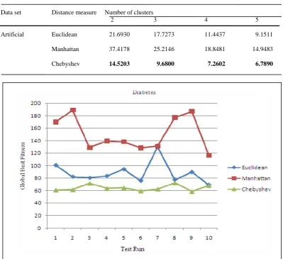 Table 7  Fitness value of different number of clusters 