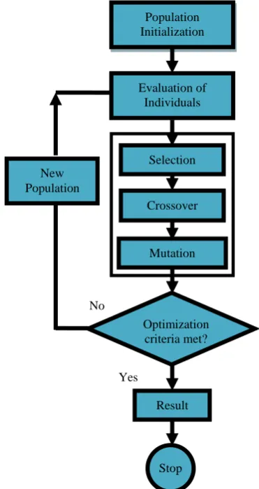 fig 1: flow chart showing the basic steps for implementing GA in a facility location optimization problem 