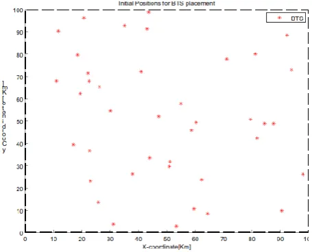 Fig. 2: Random generated candidate solution using MATLAB 