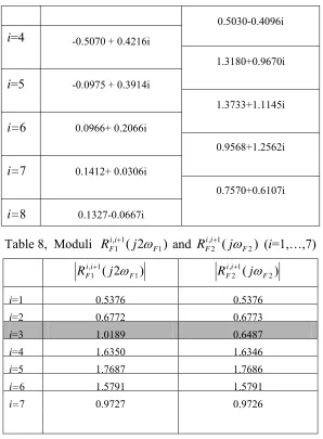 Table 8,  Moduli  