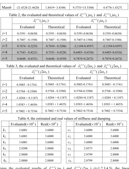 Table 2, the evaluated and theoretical values of 