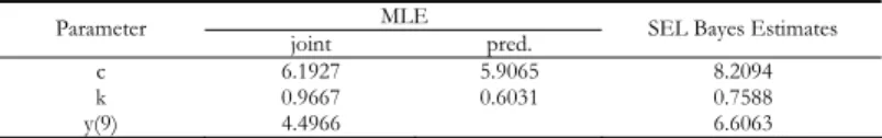 TABLE 1A  Bayes and Bayes SEL estimates 