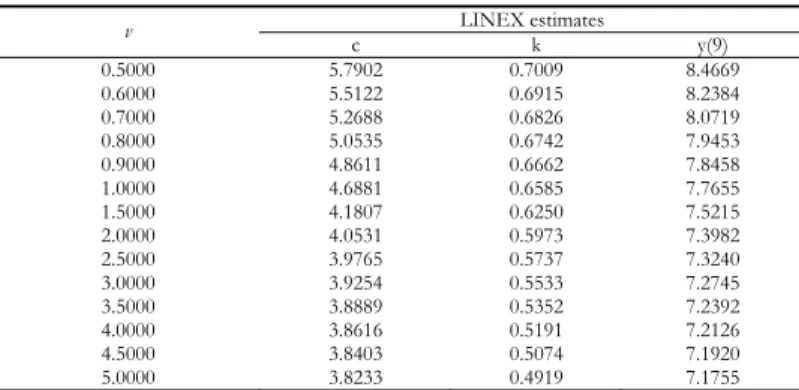 Figure 1 – Graph of prediction of  c  vs.  . v  