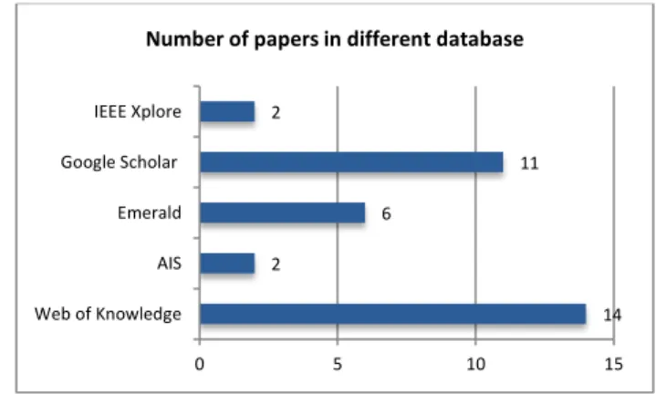 Fig. 1 shows a number of papers which we selected from  different  databases  after  using  the  above  criteria