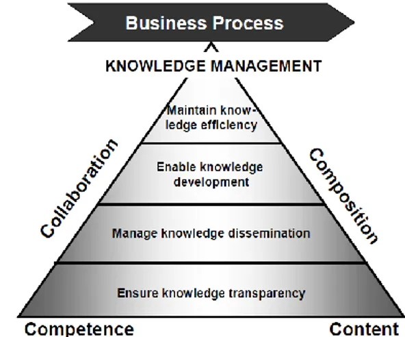 Fig. 3. Knowledge Management Pyramid (Gebert et al., 2002) 