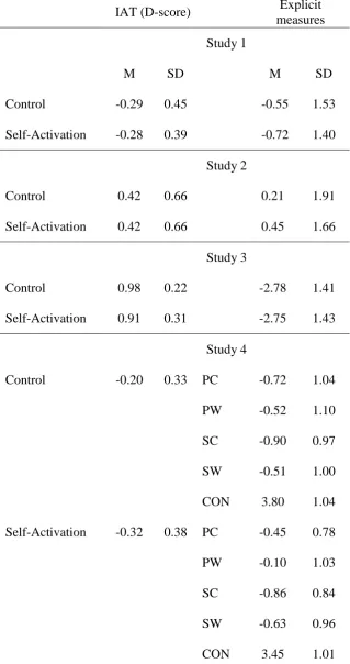 Table 1 Descriptive statistics for IAT and explicit attitude scores by experimental conditions in the 