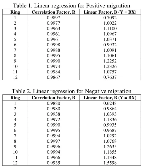 Table 2. Linear regression for Negative migration 
