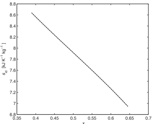 Figure 3: Ideal-gas entropy as function of variable x, given by Eq. (19)