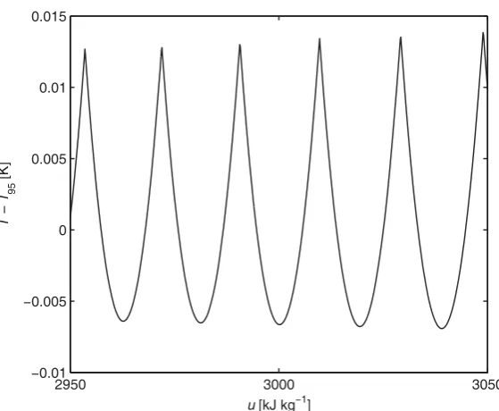 Figure 4: Deviation of the spline-interpolated temperature from the accurate value generated from the IAPWS-95 formulation
