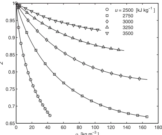 Figure 5: Compressibility factors for various internal energies as functions of density.