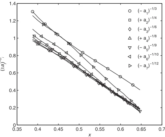 Figure 6: Virial coefficients of Eq. (21)  in a scaled plot.