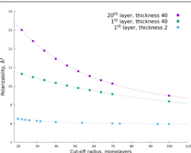 Figure 2. Processor time required for ob- ob-taining given accuracy of local  polarizabil-ity values for different layers of the free film