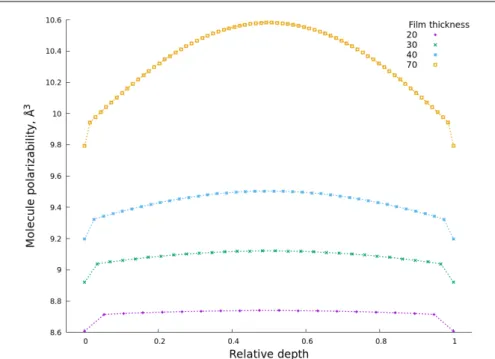 Figure 3. Polarizability distribution in the free hexane films with different thicknesses