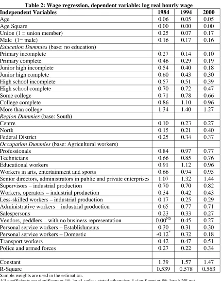 Table 2: Wage regression, dependent variable: log real hourly wage 1984 0.06 