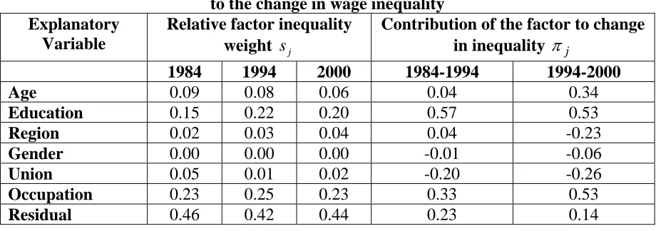 Table 3: Contribution of each explanatory variable to the level of wage inequality and to the change in wage inequality 