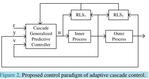 Figure 2. Proposed control paradigm of adaptive cascade control.  