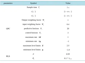 Table 3. Identification result of RLS for the real model.