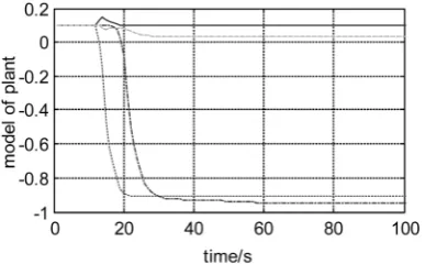 Figure 3. Identification result of RLS for the real model ( )( )