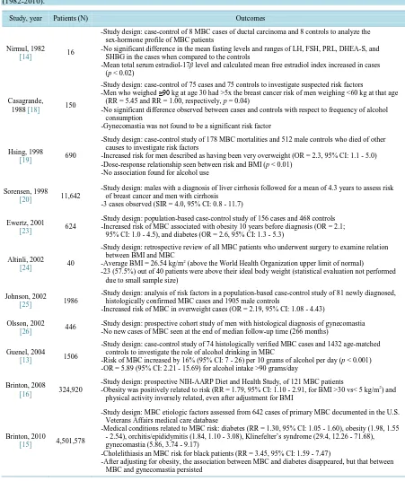 Table 4. Summary of all published studies evaluating androgen-to-estrogen ratio abnormalities as a risk factor for MBC* (1982-2010)