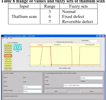 Table 8 Range of values and fuzzy sets of thallium scan Input Range Fuzzy sets 