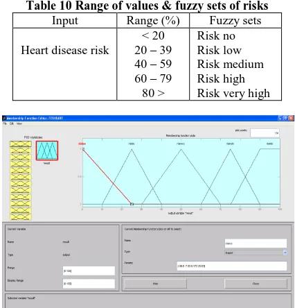 Table 10 Range of values & fuzzy sets of risks  Input Range (%) Fuzzy sets 
