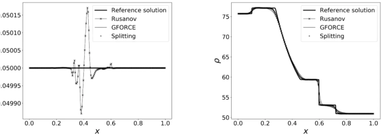 Figure 2. Test3. Comparison of numerical solutions computed by the Rusanov, the GFORCE and the present splitting with the reference solution at time t = 2 · 10 −4 and x 0 = 0.5