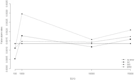 Figure 2 – False alarm rates above the UCLs. 