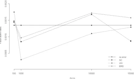 Figure 3 – False alarm rates below the LCLs. 