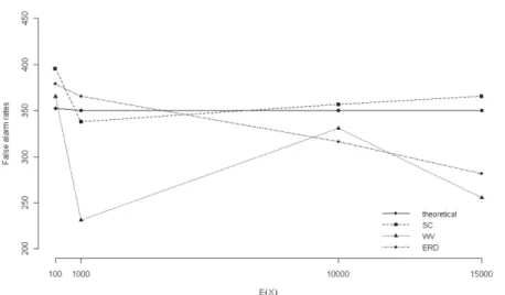 Figure 5 – Estimated ARLs   =+0.5. 
