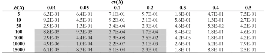 Table 1 shows the p-values of the Shapiro-Wilk normality test computed on  the observed values of the sample mean  Y 
