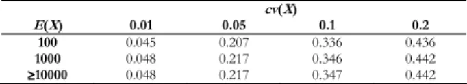 Figure 1 shows a marked asymmetric behaviour: false alarm rates below the  LCL are lower than the false alarm rate in the error-free case (0.00135), while the  false alarm rates above the UCL are systematically greater than this value