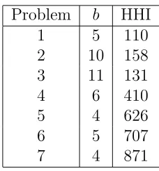 Table 14: Results from Heuristic for β = 0.8
