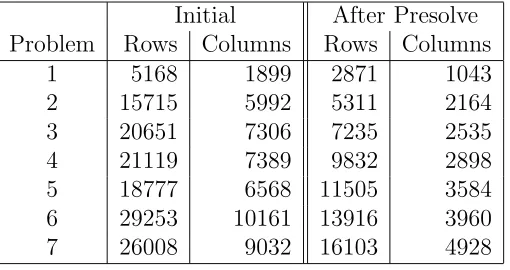 Table 2: Problem size