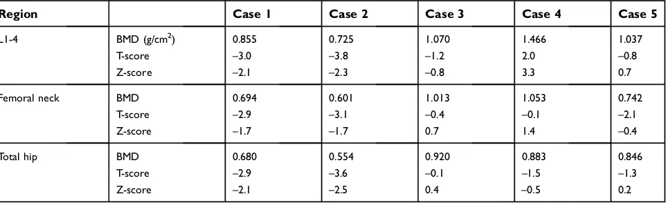 Table 4 Follow-up DXA measurement of 5 Chinese patients with hypophosphatemia osteomalacia induced by low-dose adefovir therapy