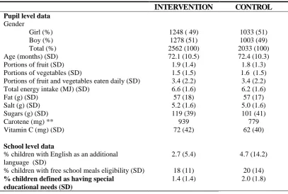 Table 1: Baseline characteristics of the sample* 