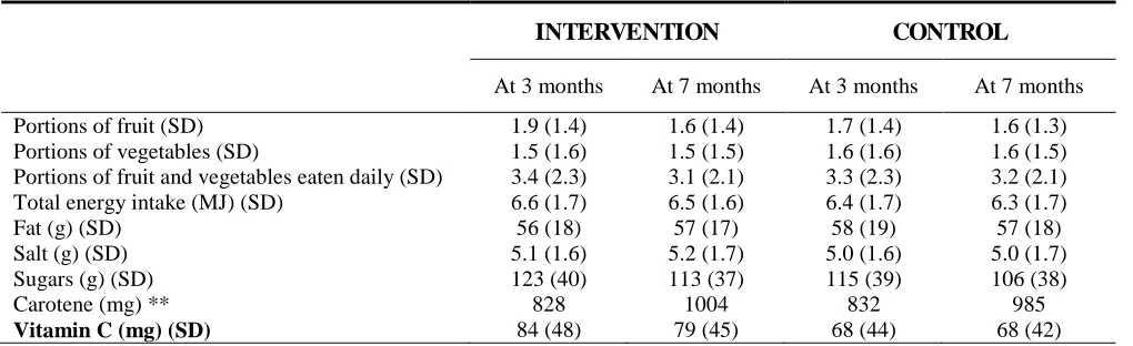 Table 2: Intake of fruit vegetables and key nutrients 7 months after the introduction of the SFVS* 