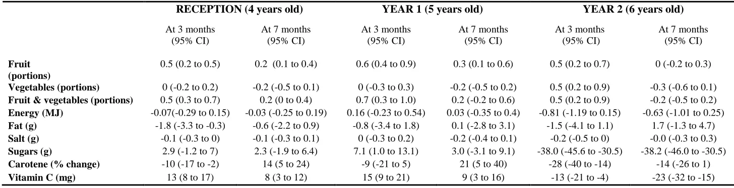 Table 3: Adjusted change in food and nutrient intakes* associated with the SFVS intervention compared to controls, by year group**  