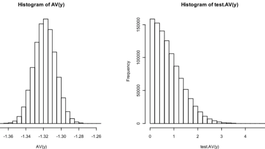 Figure 14 – Distribution of AV(y) for n=10 6 .     Figure 15 – Distribution of test.AV(y)