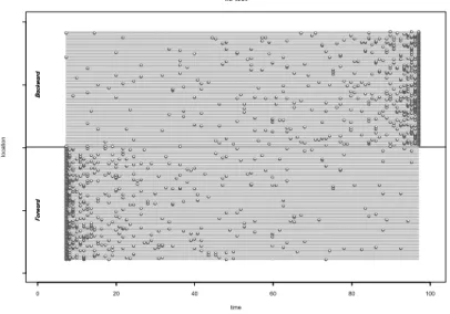 Figure 9 – Timing of the records events. 