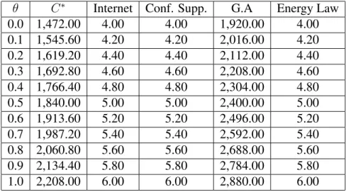 Table 9: Result of the Parametric Problem
