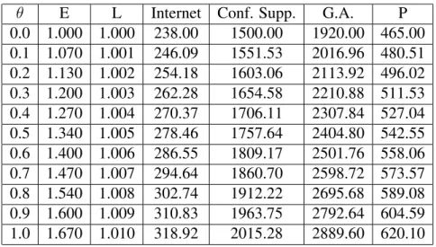 Table 12: Result of the Parametric Problem