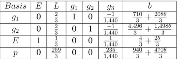 Table 5: Matrix Multiplication of the Simplex Method Solution and the Tolerance Level