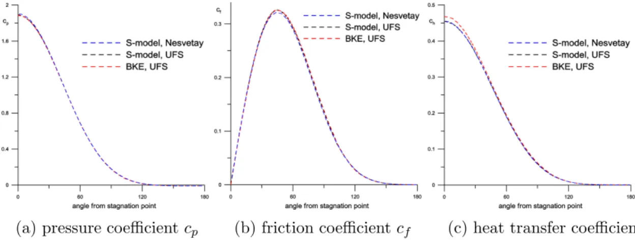 Figure 2. Surface distributions as predicted by BKE and S-model equations. Blue line – S-model,