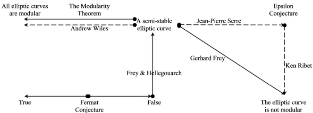 Figure 2. The paths associated with the efforts to prove the Fermat’s Conjecture using  geometric elliptic curves