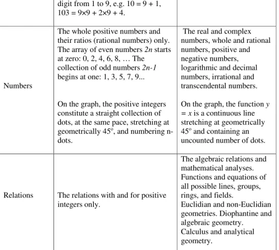 Table 1. The Domain of Natural Numbers versus the Domain of Line 