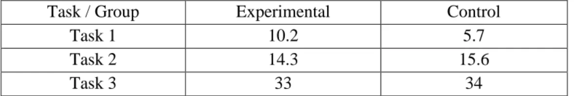 Table 1: Comparison of pre-test results in experimental and control groups (%) 