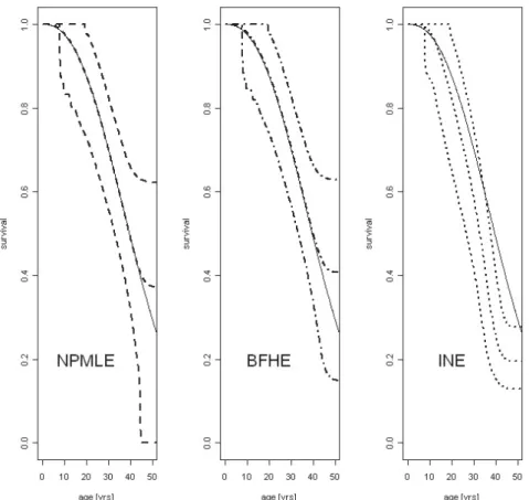 Figure 2 – True underlying survival (solid) and its estimators in the simulations of Section 3.2: for  each of the three estimators NPMLE (dashed lines on the left panel), BFHE (dotteddashed line on  the central panel) and INE (dotted lines on the right pa