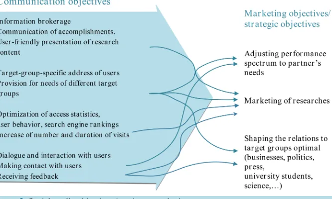 Figure 3. Social media objectives in science marketing.                                 